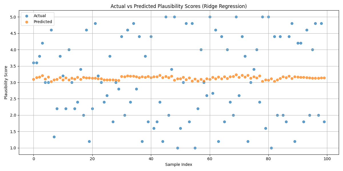 Scatter plot of predicted plausibility scores from the TF-IDF regression model versus actual average plausibility scores. Each point represents one dataset sample.