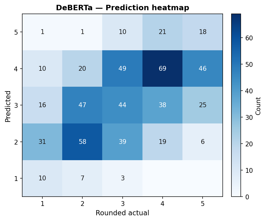 Prediction heatmap for the nal DeBERTa model.