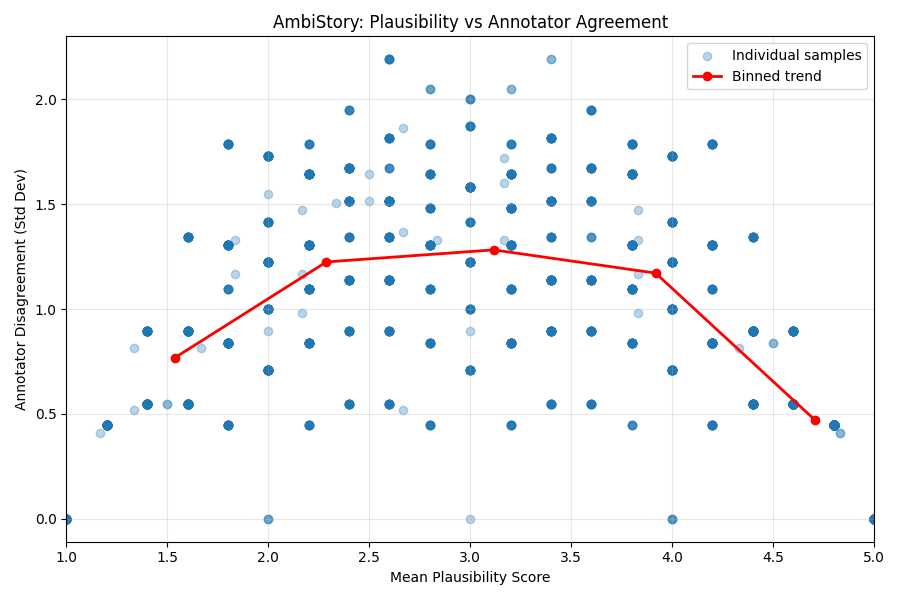 Scatter plot of mean plausibility score vs. annotator disagreement (std dev), with a red binned trend line