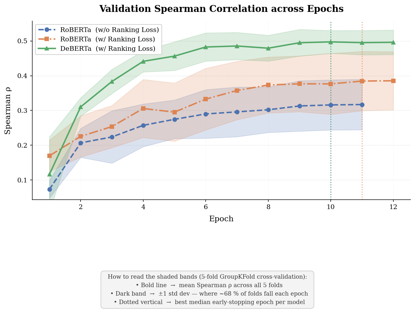 Spearman correlation over epochs for the RoBERTa and DeBERTa models.