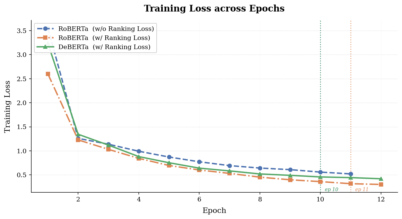 Training loss over epochs for the RoBERTa and DeBERTa models.