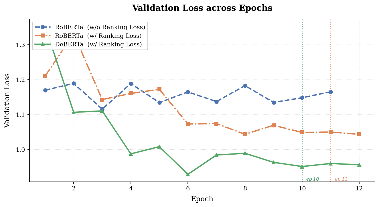 Validation loss over epochs for the RoBERTa and DeBERTa models.