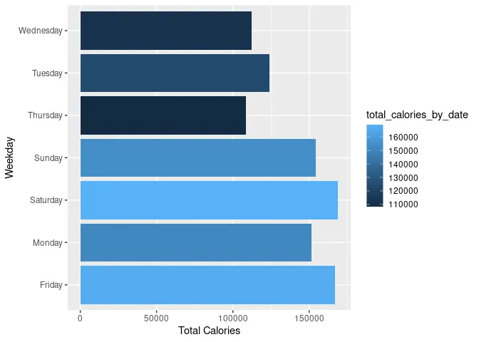 Bar Chart (Weekday v/s Total Calories by Date)