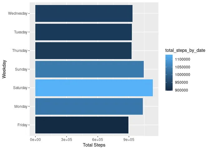 Bar Chart (Weekdays v/s Total Step by Date)