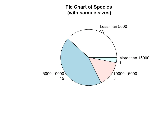 Pie Chart (Steps Bifurcation)