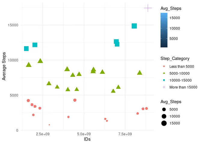Scatter Plot (Avg Steps v/s Unique Ids)