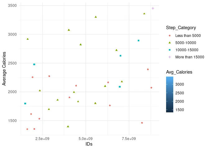 Scatter Plot (Avg Calories v/s Unique Ids)