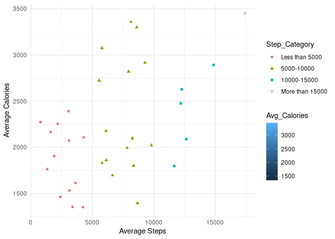 Scatter Plot (Avg Calories v/s Avg Steps)