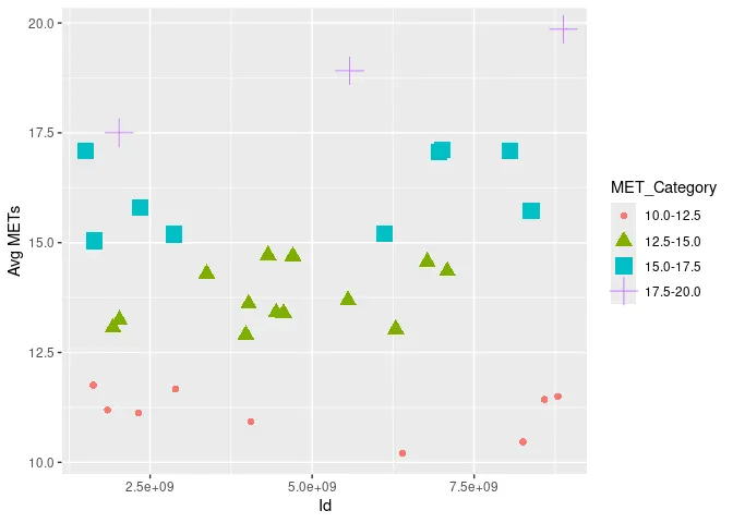 Avg METs v/s Id (w/ MET Category)