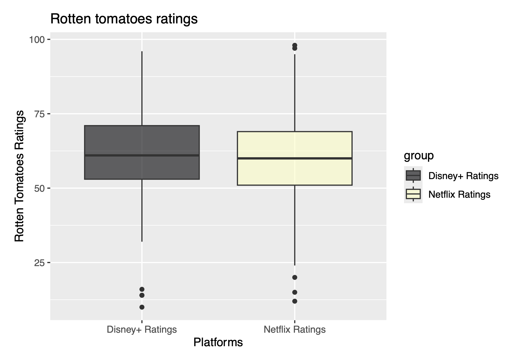 Box Plot of Rotten Tomatoes Scores for Disney+ and Netflix