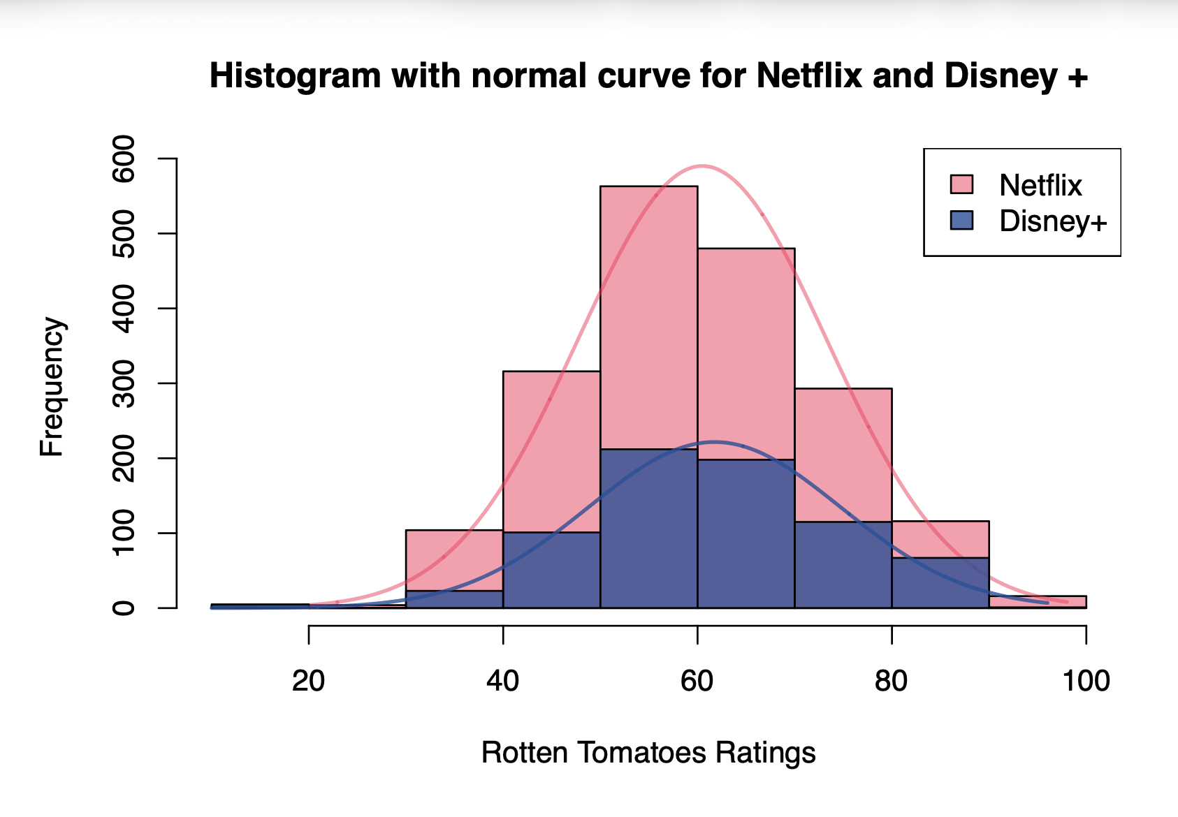 Histogram of Rotten Tomatoes Scores for Disney+ and Netflix