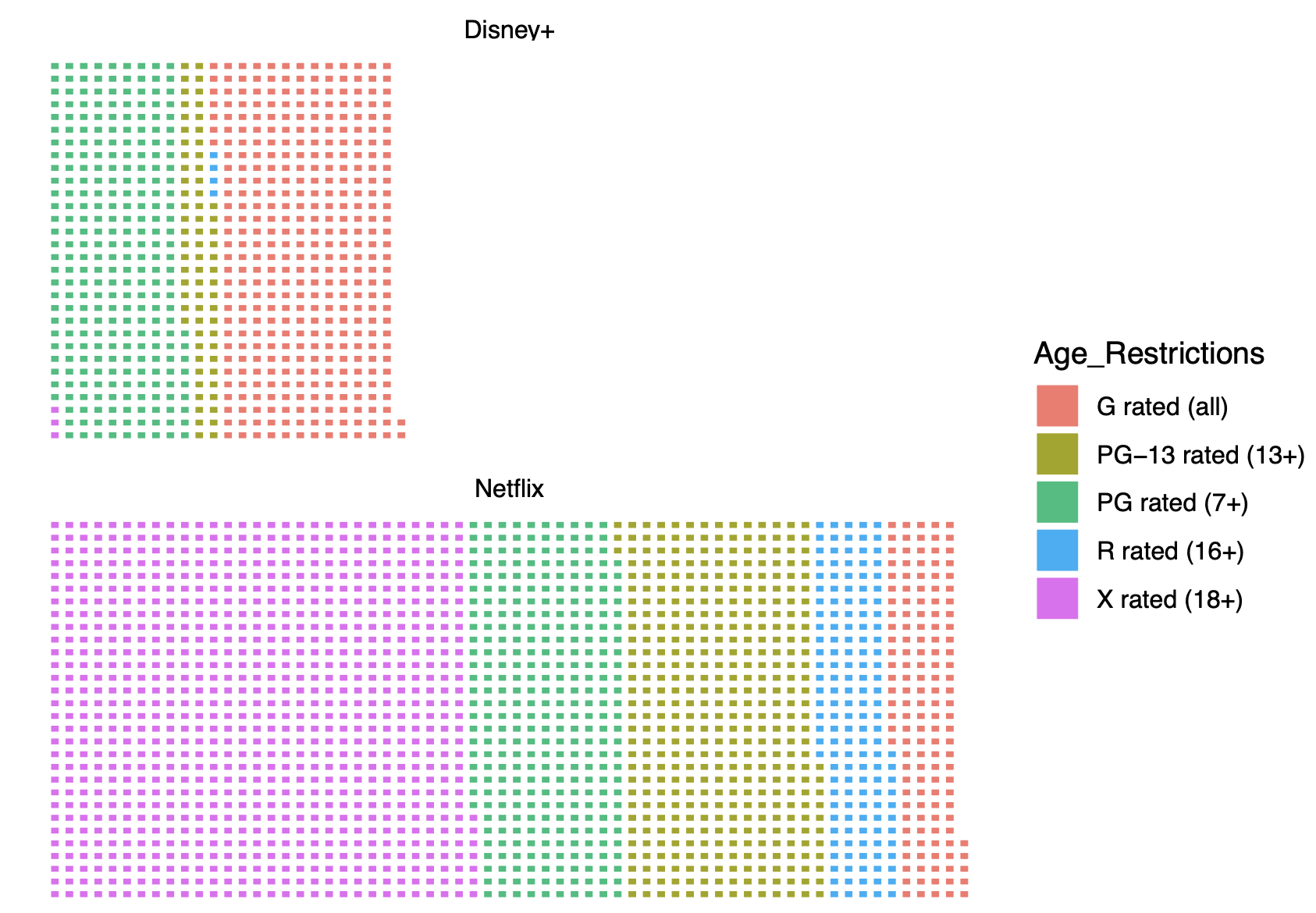 Waffle chart for age restrictions of Netflix and Disney+ movies